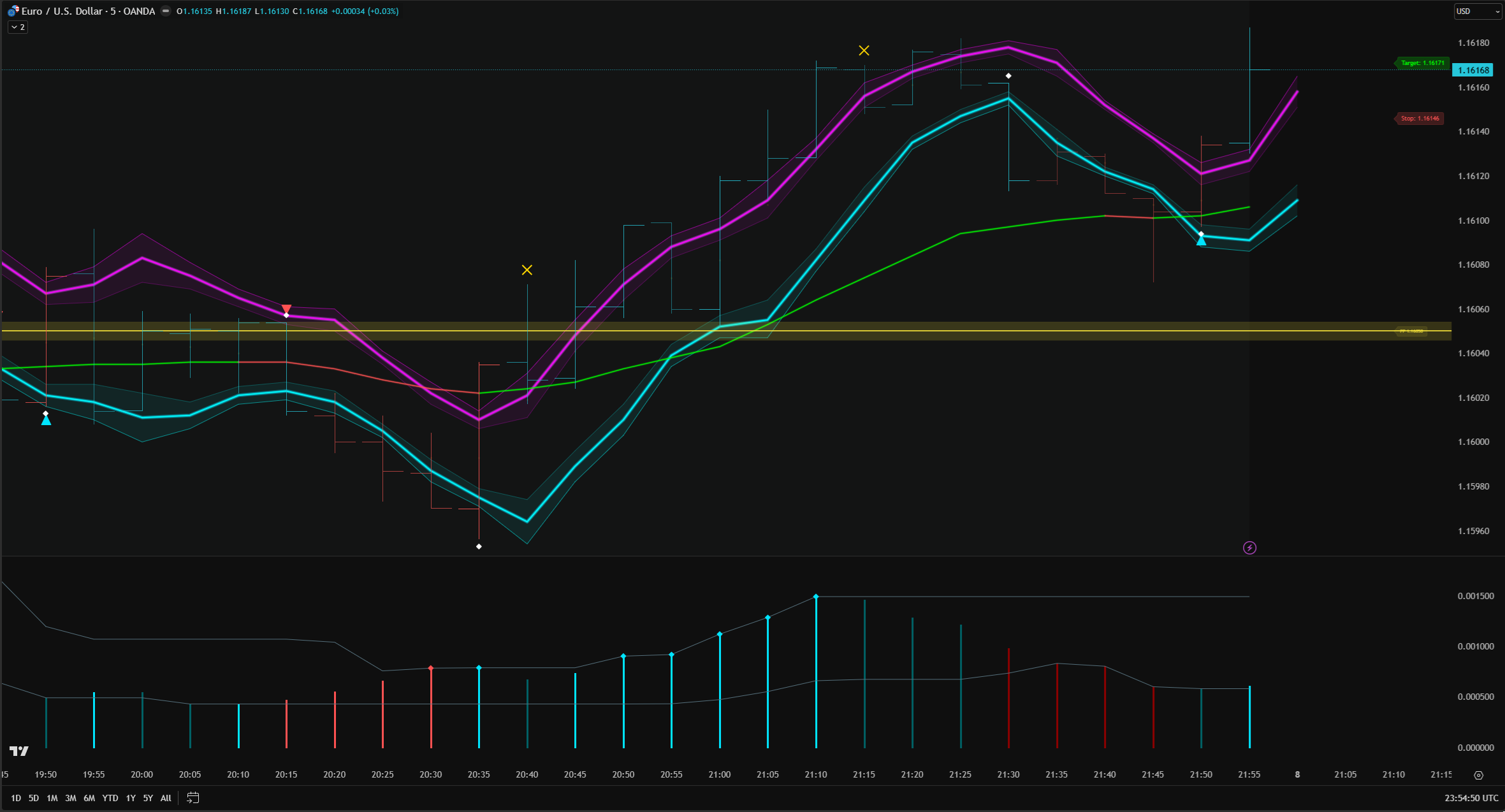 AI Channel Trader Pro on EUR/USD forex 5-minute chart showing adaptive channel on currency pair