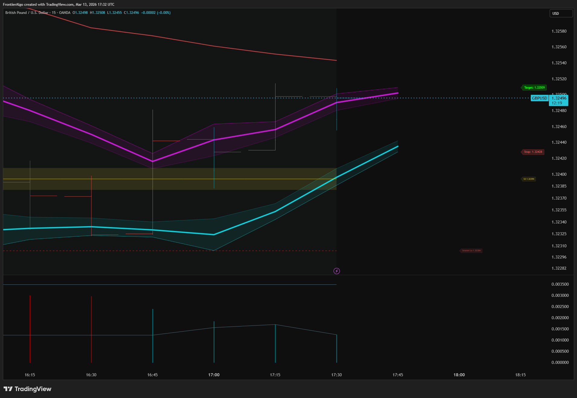 AI Channel Trader Pro on GBP/USD 15-minute chart — 6 adaptive bands acting as dynamic support and resistance zones where price stops and reverses in real time