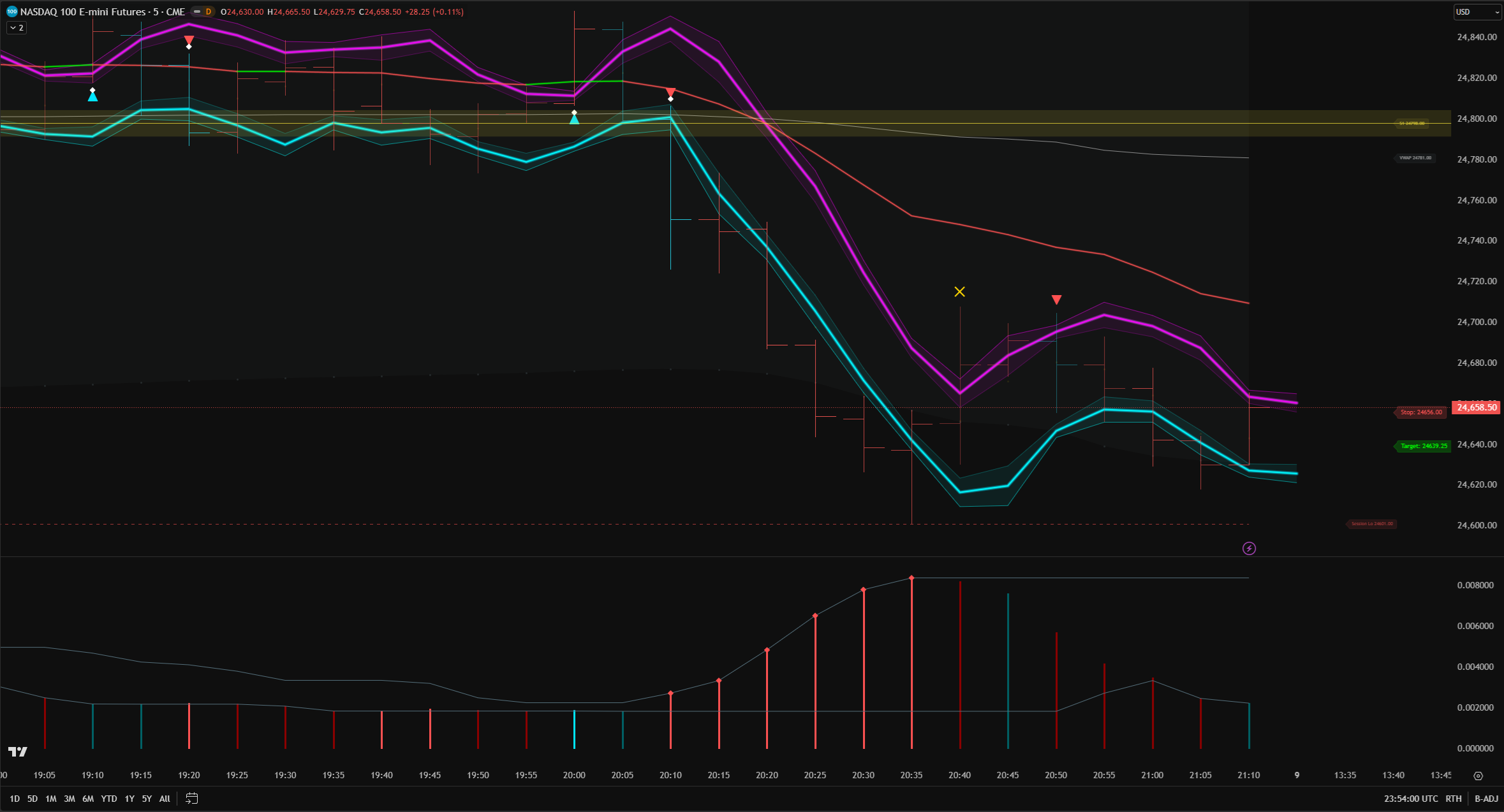 AI Channel Trader Pro on NASDAQ 100 futures 5-minute chart showing channel adaptation during momentum shift
