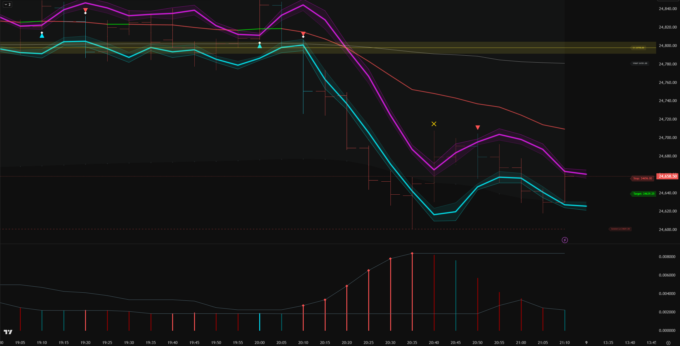 AI Channel Trader Pro and AI Channel Pulse Pro running together on one NASDAQ 100 E-mini 5-minute chart: three magenta bands above price, three cyan bands below, the adaptive trend line turning from green to red, a gold pivot zone across the frame, a gold Trend Exhaustion X, cyan and red entry triangles, white Bar Flip diamonds, red Stop and green Target pills on the right price axis, and the four-state Pulse histogram in its own pane underneath