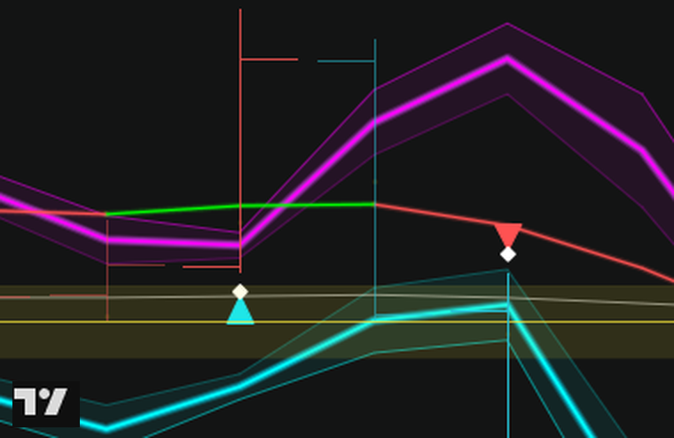 A stretch of the NASDAQ 100 E-mini 5-minute chart: on the left a cyan BUY triangle printed below its price bar, two bars later a red SELL triangle printed above its price bar, with the six-band magenta and cyan channel, the gold pivot zone, the white Bar Flip diamonds and the TradingView mark in the corner