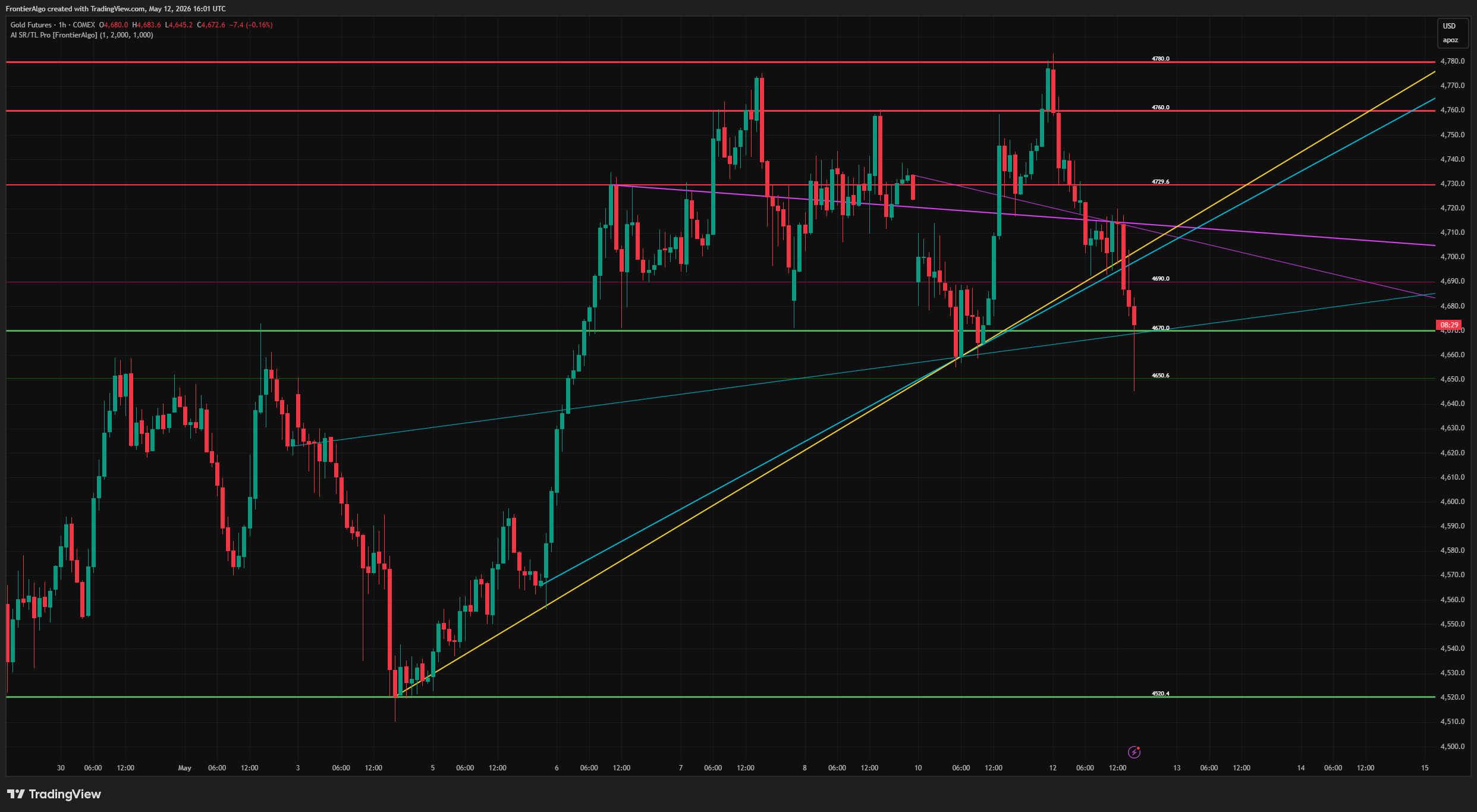 AI SR/TL Pro on TradingView showing color-coded support and resistance levels with automatic trend lines