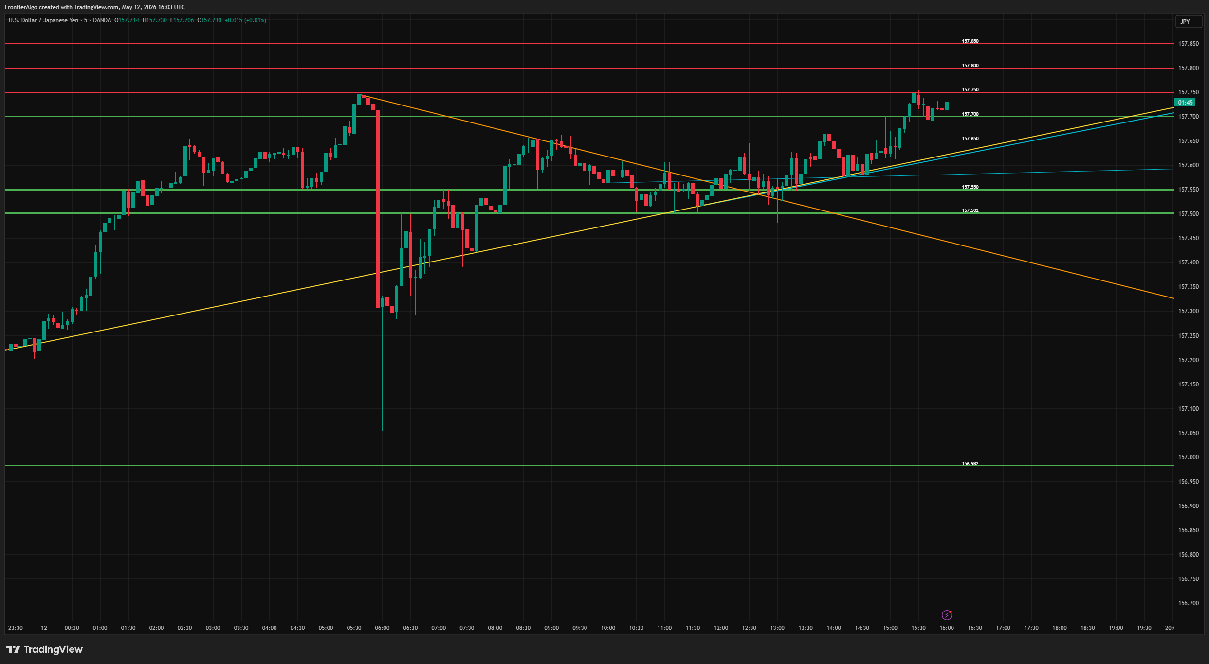 AI Support and Resistance Pro chart showing ML-scored levels and automatic trend lines drawn on a TradingView chart