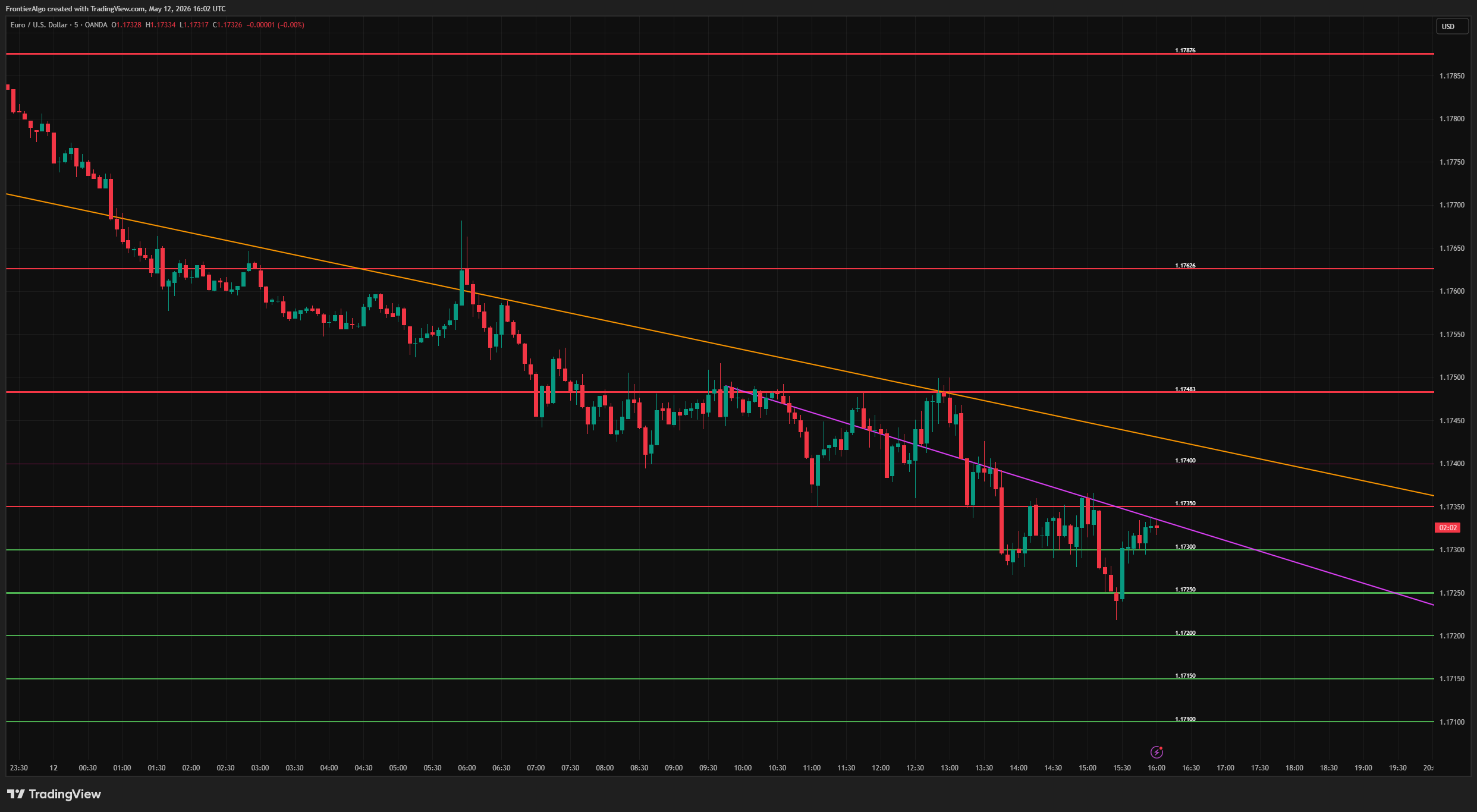 AI SR/TL Pro automatic trend lines drawn from multi-touch pivots