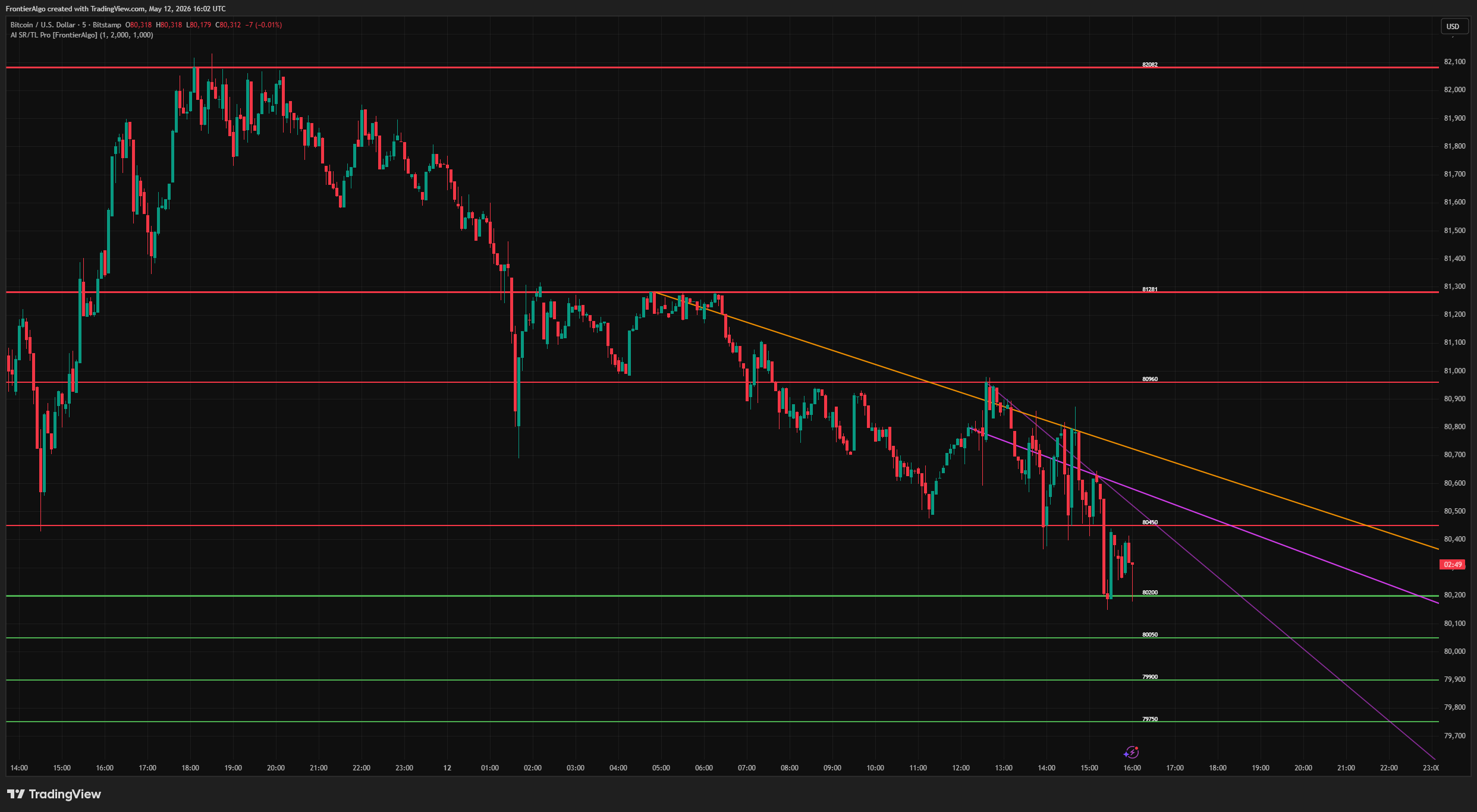AI SR/TL Pro working across multiple timeframes