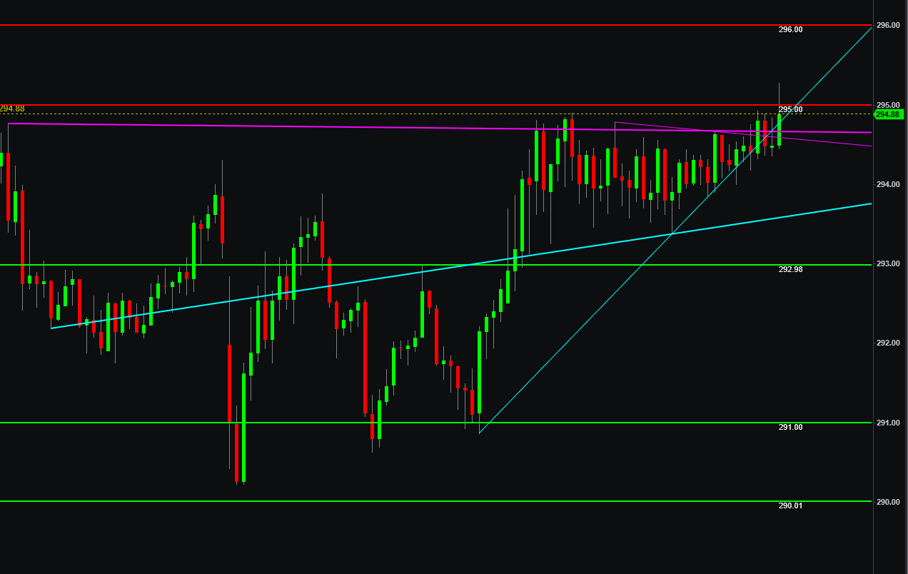 AI SR/TL Pro on TradeStation, color-coded strength