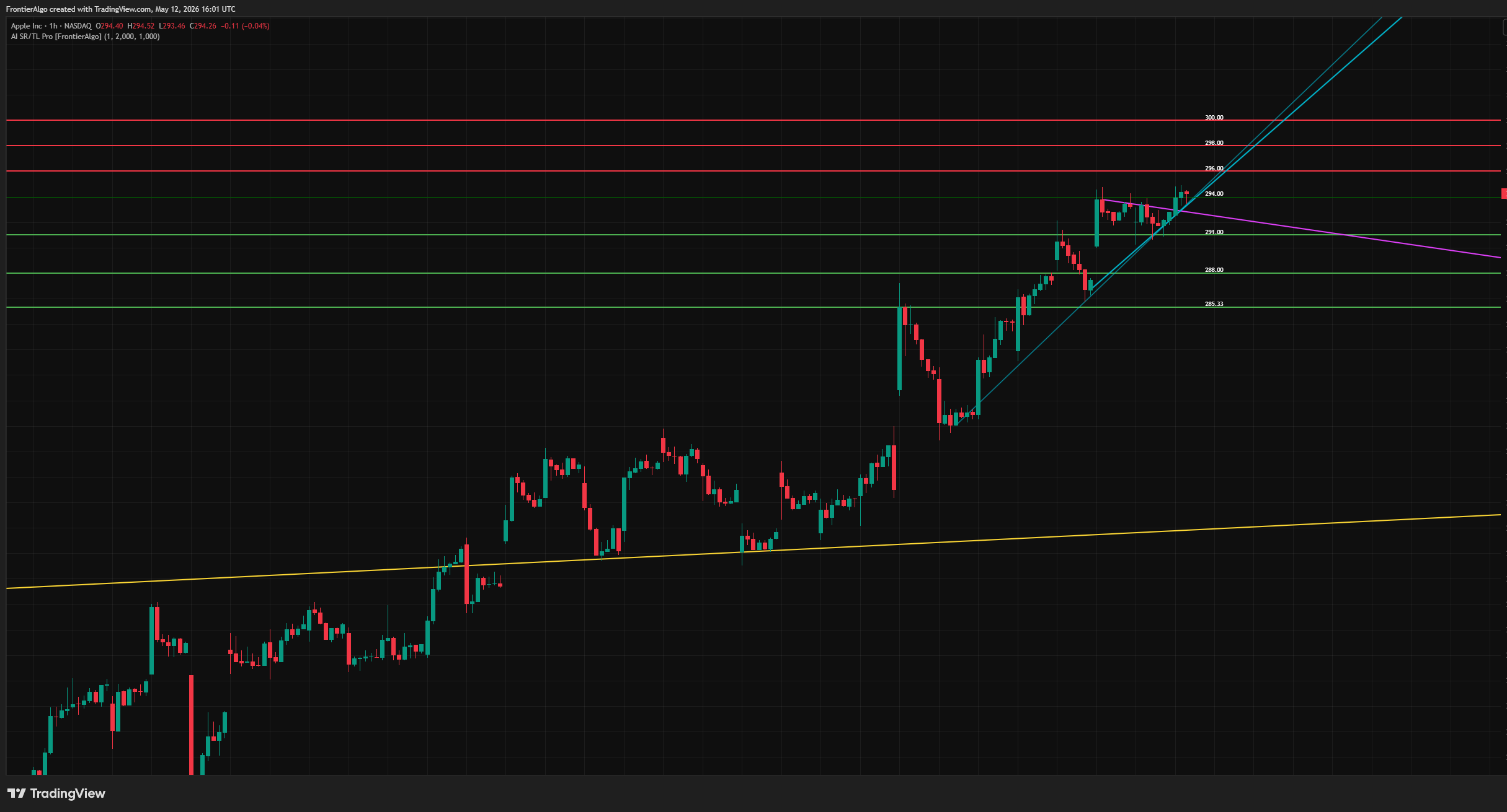 Apple 1-hour chart showing round-number resistance levels at 296.00, 298.00 and 300.00 above price with green support levels below and auto-drawn ascending trend lines