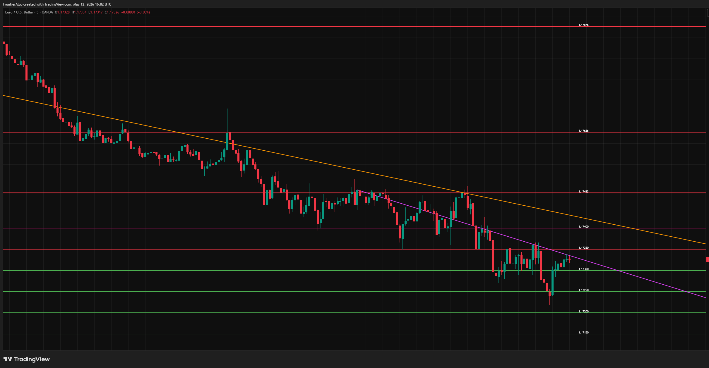 EUR/USD 5-minute chart with five red resistance levels above price and four green support levels below, each labelled with its exact price