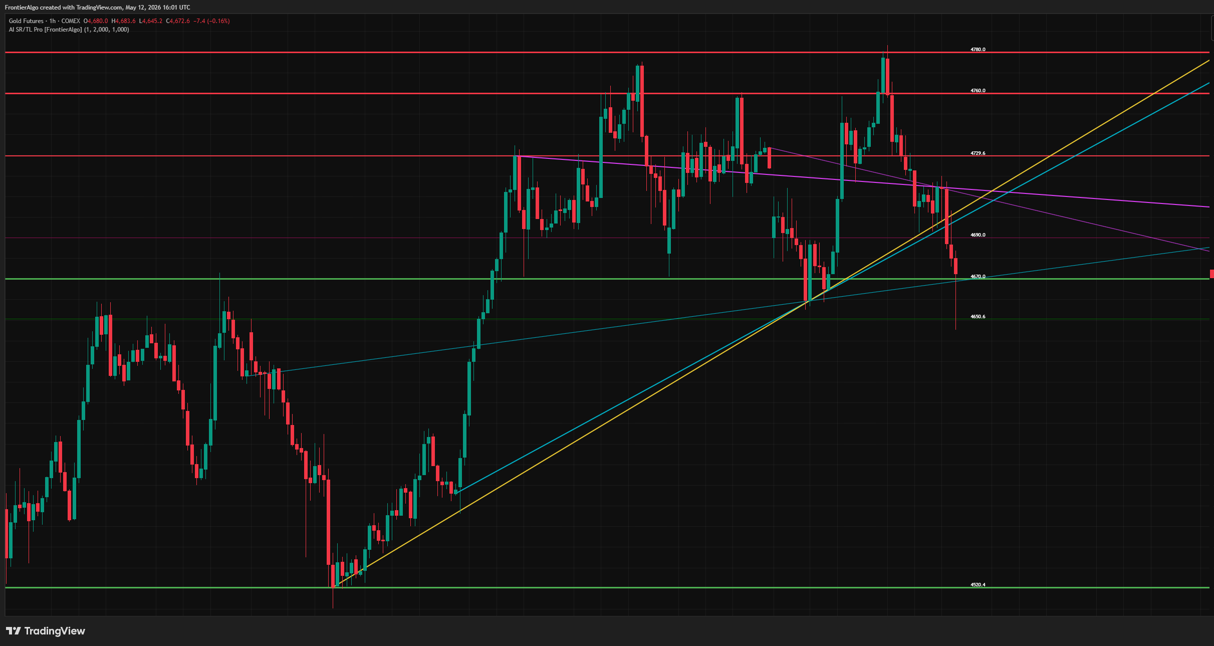 Gold futures 1-hour chart with red resistance levels at 4780.0, 4760.0 and 4729.6, green support at 4670.0 and 4520.4, and magenta, cyan and yellow auto-drawn trend lines