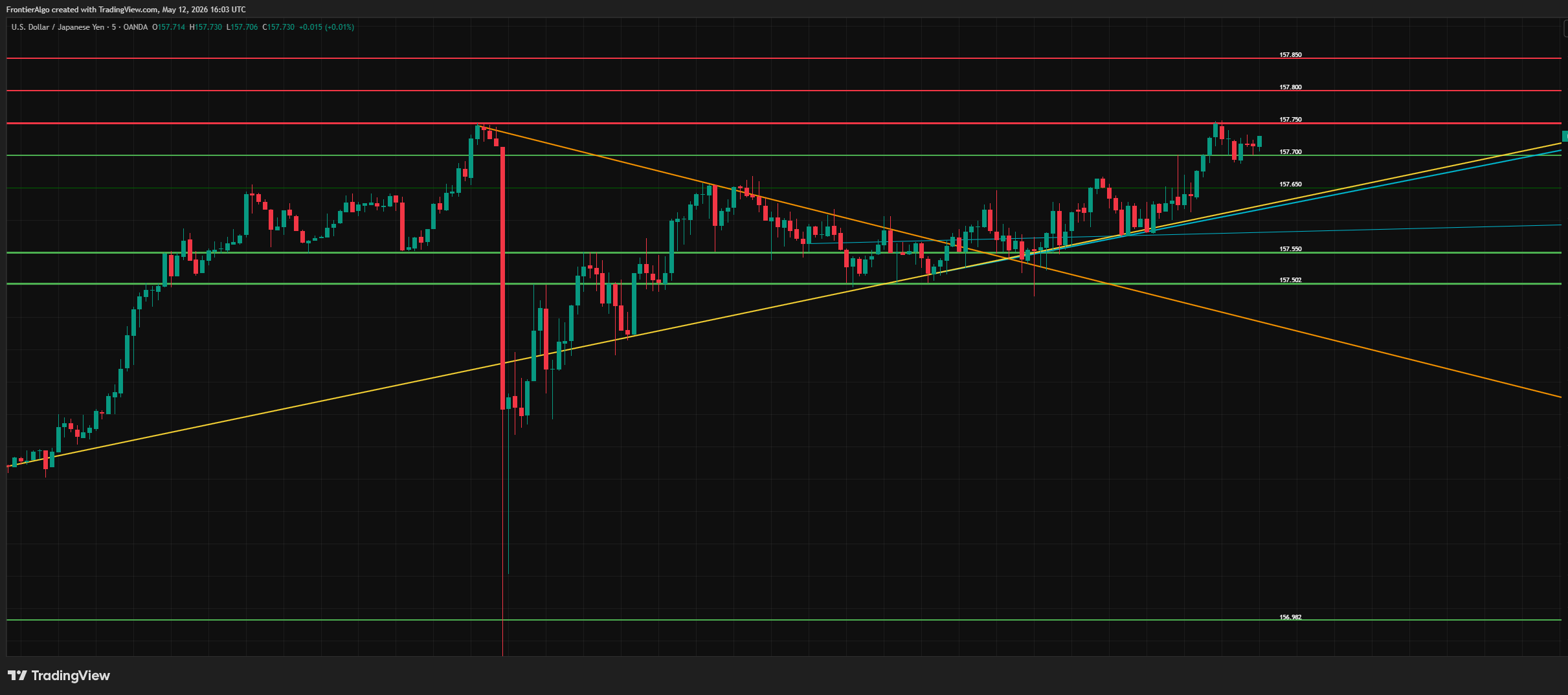 USD/JPY 5-minute TradingView chart with AI SR/TL Pro applied: the red 157.750 horizontal line is the SELL side resistance level, the green 157.502 horizontal line is the BUY side support level, plus auto-drawn cyan, yellow and orange trend lines; every horizontal level price-labelled at the right edge