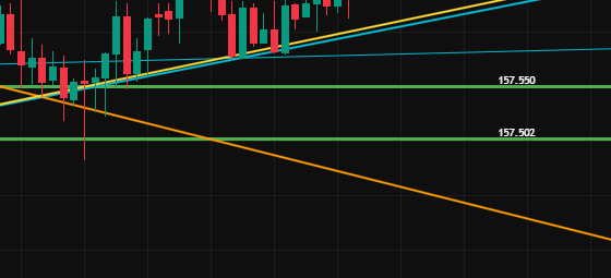 Zoomed crop of the same USD/JPY chart: bright green horizontal support levels with the prices 157.550 and 157.502 printed beside them, with candles turning up off the higher one