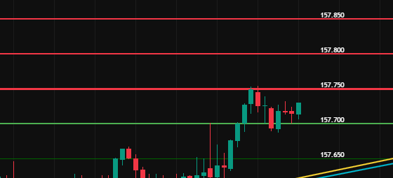 Zoomed crop of the same USD/JPY chart: a bright red horizontal resistance level with the price 157.750 printed beside it, with candles pressing up into it from below