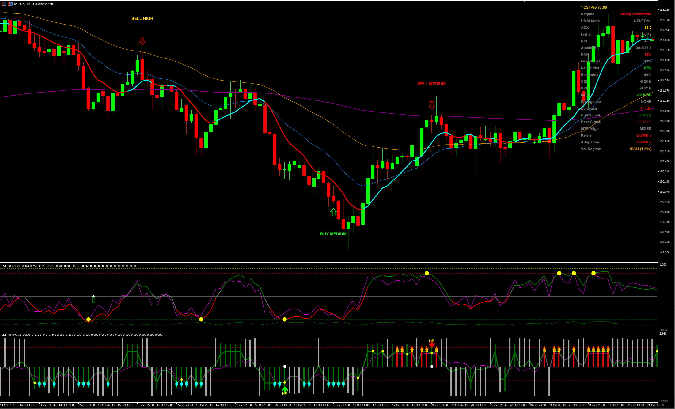 CSI Pro MetaTrader 5 USDJPY
