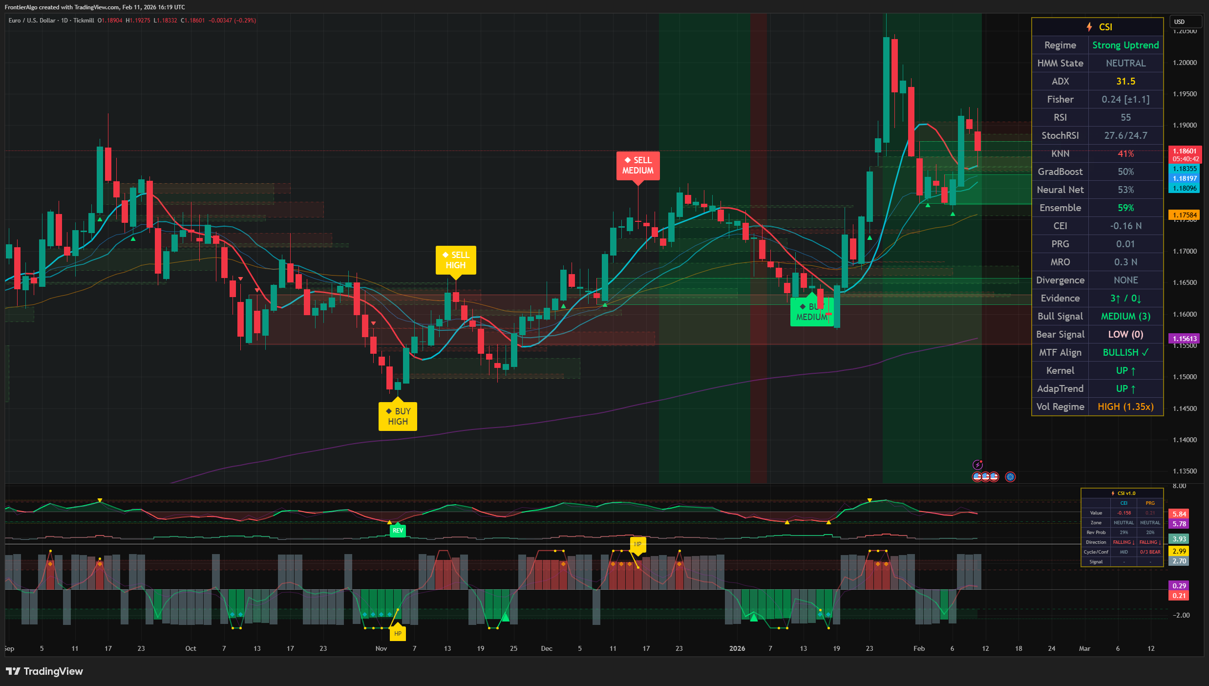 CSI Pro TradingView dashboard showing 4 AI models