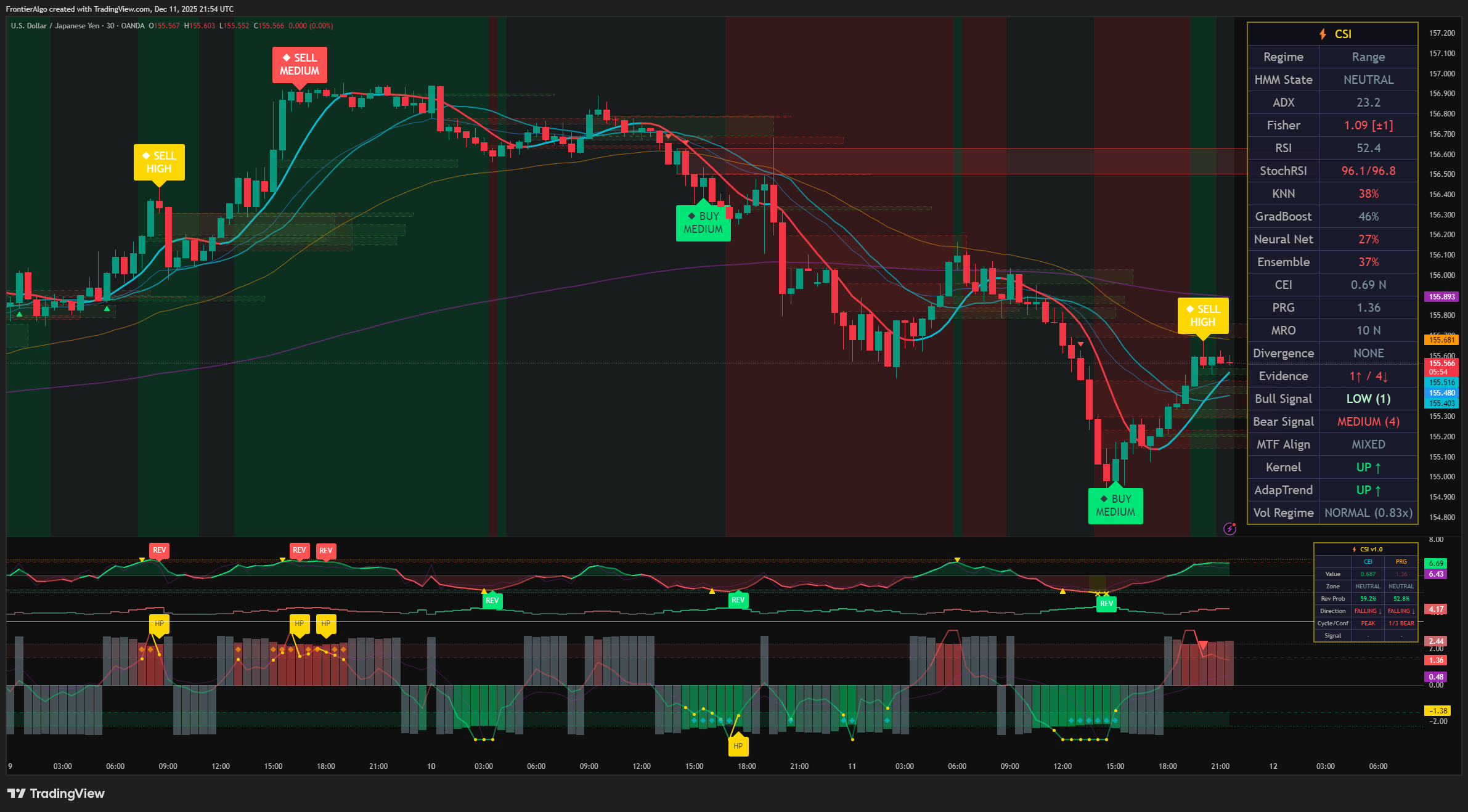 CSI Pro on-chart dashboard showing all four AI model votes on TradingView