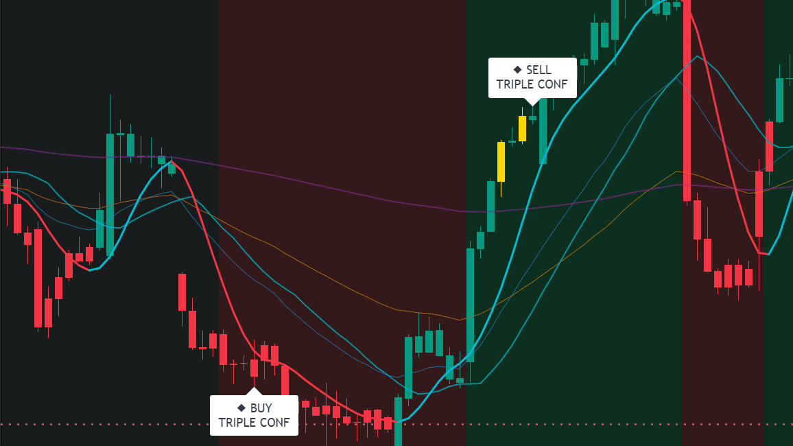 CSI Pro on a TradingView chart: a BUY TRIPLE CONF label printed under a swing low and a SELL TRIPLE CONF label printed above a later swing high