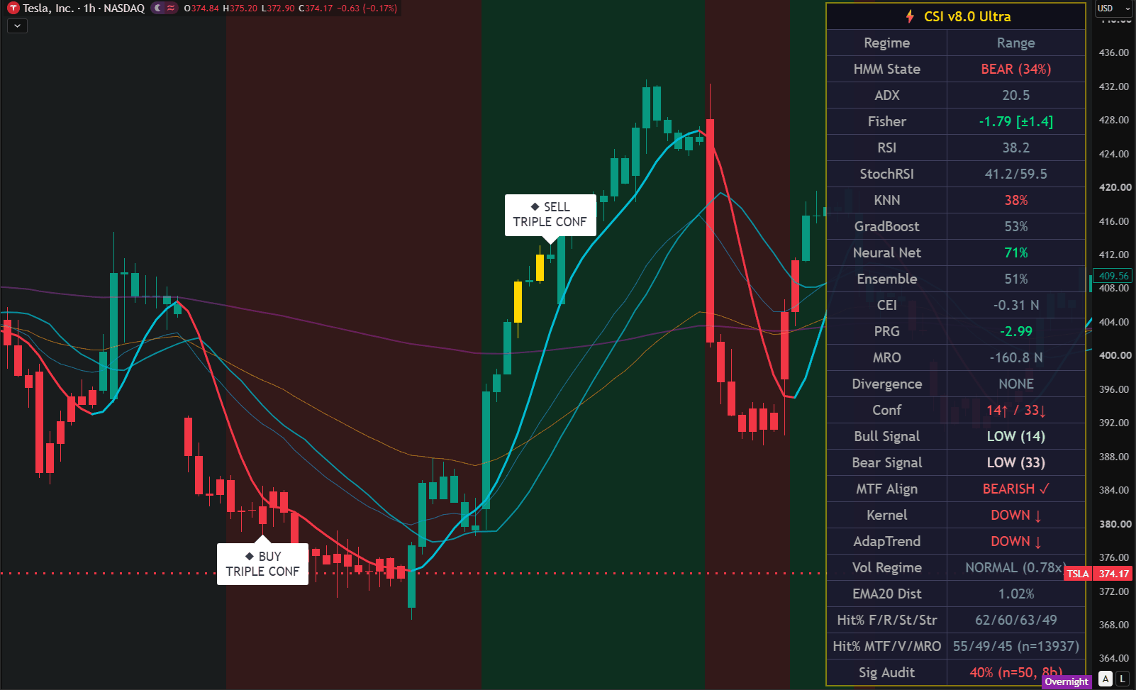 TSLA one-hour TradingView chart with two CSI Pro labels printed on it: a white BUY TRIPLE CONF under a swing low and a white SELL TRIPLE CONF above a later swing high, beside the 26-row CSI v8.0 Ultra data panel