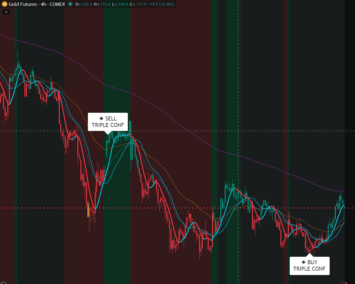 Gold futures four-hour TradingView chart with a white CSI Pro SELL TRIPLE CONF label above a swing high and a white BUY TRIPLE CONF label below a later swing low