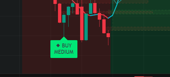 Close-up of a CSI Pro chart: a green CSI Pro BUY MEDIUM label printed below a swing low